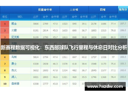 新赛程数据可视化：东西部球队飞行里程与休息日对比分析